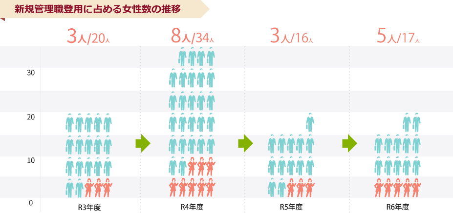 新規管理職登用に占める女性数の推移の図